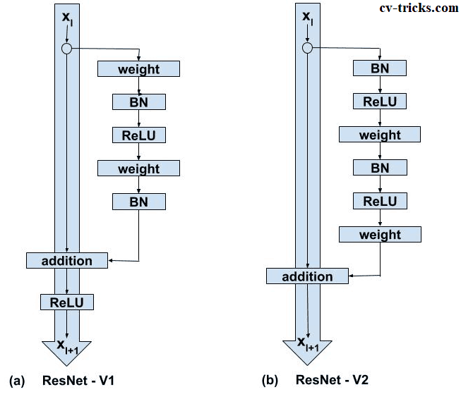 multiplication matrix keras CV and ResNets Understand Detailed Guide Implement â€“ to